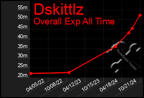 Total Graph of Dskittlz