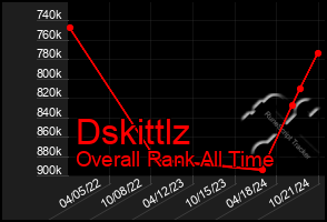 Total Graph of Dskittlz