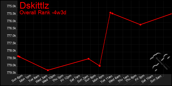 Last 31 Days Graph of Dskittlz