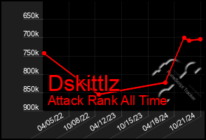 Total Graph of Dskittlz