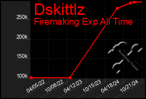 Total Graph of Dskittlz