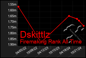 Total Graph of Dskittlz