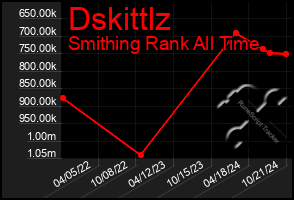 Total Graph of Dskittlz