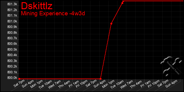 Last 31 Days Graph of Dskittlz