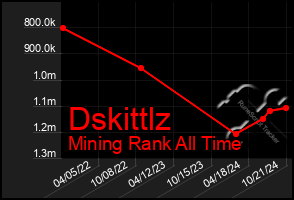 Total Graph of Dskittlz