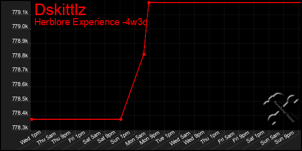 Last 31 Days Graph of Dskittlz