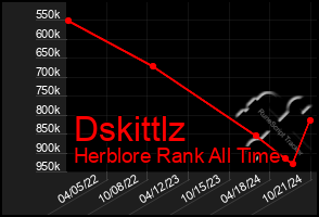 Total Graph of Dskittlz