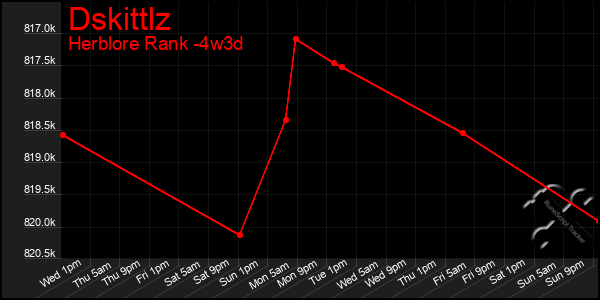 Last 31 Days Graph of Dskittlz