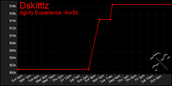 Last 31 Days Graph of Dskittlz