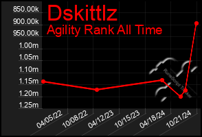 Total Graph of Dskittlz