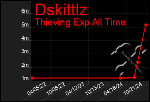 Total Graph of Dskittlz