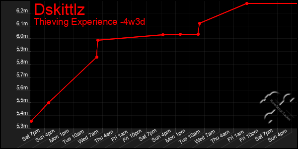 Last 31 Days Graph of Dskittlz