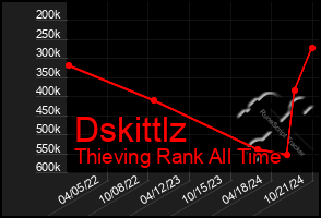 Total Graph of Dskittlz