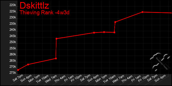 Last 31 Days Graph of Dskittlz