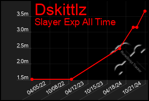 Total Graph of Dskittlz