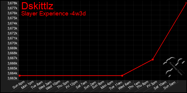 Last 31 Days Graph of Dskittlz