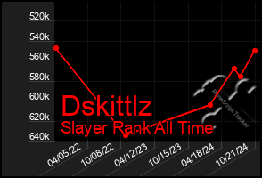 Total Graph of Dskittlz