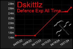 Total Graph of Dskittlz