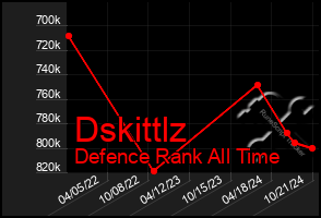 Total Graph of Dskittlz