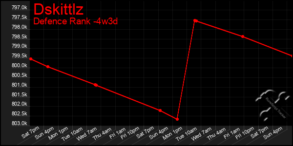 Last 31 Days Graph of Dskittlz