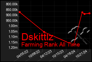 Total Graph of Dskittlz