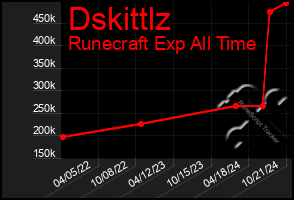 Total Graph of Dskittlz