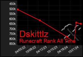 Total Graph of Dskittlz