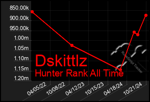 Total Graph of Dskittlz