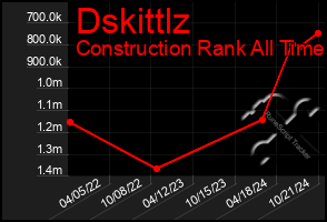 Total Graph of Dskittlz