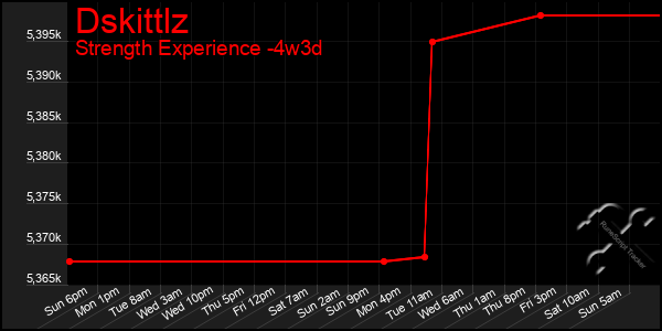 Last 31 Days Graph of Dskittlz