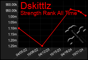 Total Graph of Dskittlz