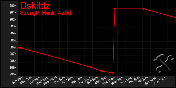 Last 31 Days Graph of Dskittlz