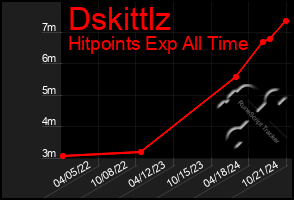 Total Graph of Dskittlz