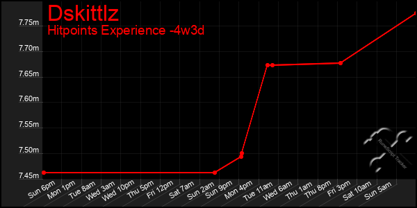 Last 31 Days Graph of Dskittlz