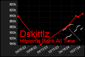 Total Graph of Dskittlz