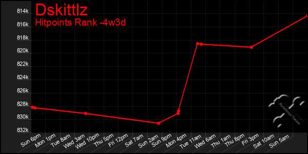 Last 31 Days Graph of Dskittlz