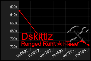 Total Graph of Dskittlz