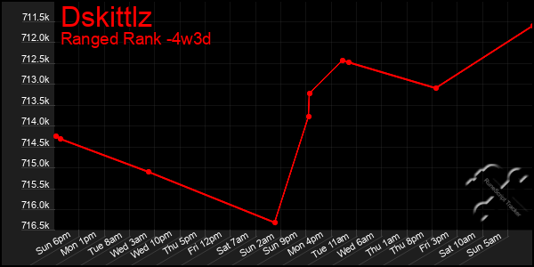 Last 31 Days Graph of Dskittlz