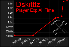 Total Graph of Dskittlz