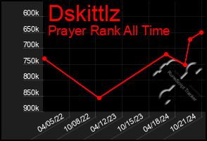 Total Graph of Dskittlz