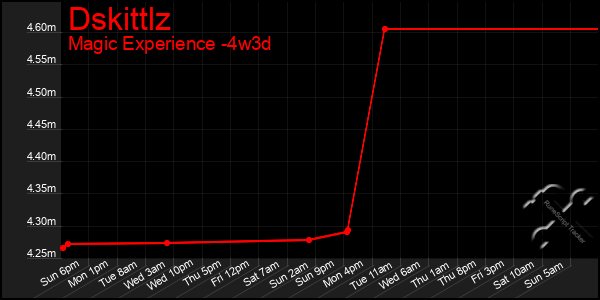 Last 31 Days Graph of Dskittlz