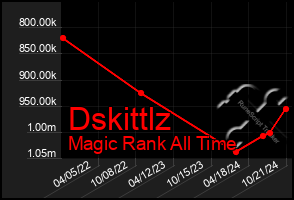 Total Graph of Dskittlz