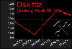 Total Graph of Dskittlz