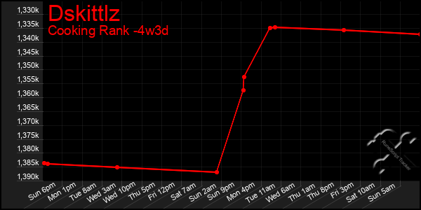 Last 31 Days Graph of Dskittlz