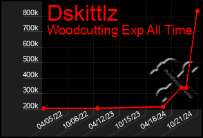 Total Graph of Dskittlz