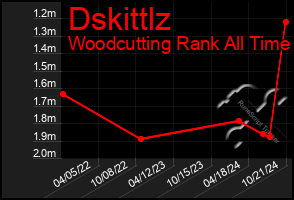 Total Graph of Dskittlz