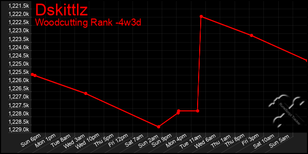 Last 31 Days Graph of Dskittlz