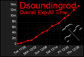 Total Graph of Dsoundingrod