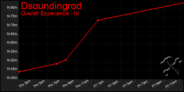 Last 24 Hours Graph of Dsoundingrod