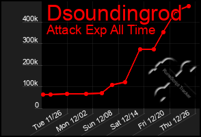 Total Graph of Dsoundingrod